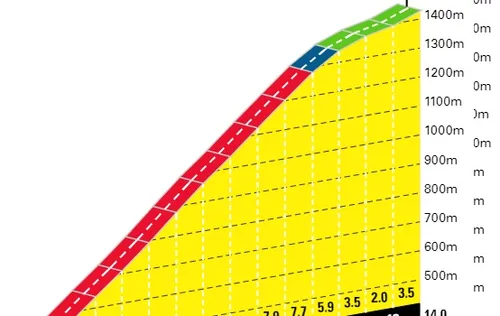 Suen: 14Km; 6.6%; 43Km por recorrer