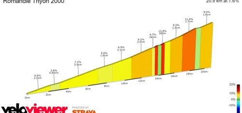 Thyon 2000: 20,9 km; 7,6%.
