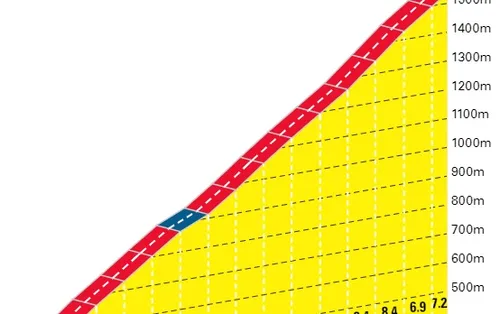 Anzère: 14.6Km; 6.9%; 117Km por recorrer