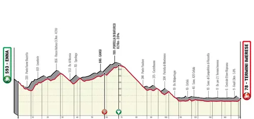 Etapa 3: Enna - Termini Imerese, 150 kilómetros