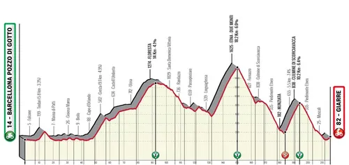 Etapa 4: Barcellona Pozzo di Gotto - Giarre, 216 kilómetros