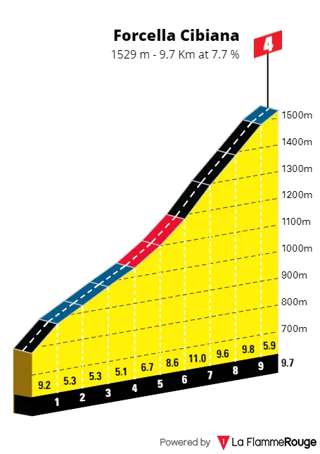 Forcella Cibiana:&nbsp; 9.7Km; 7.7%; 26Km por recorrer