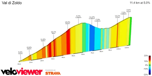 Coi: 5.5Km; 9.5%; 5.4Km por recorrer