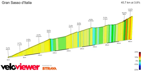 Gran Sasso d'Italia: 45,7Km; 3,8%.