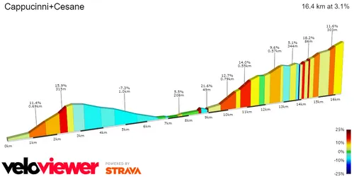 Monte delle Cesane: 7.8Km; 6.5%; 37Km por recorrer
