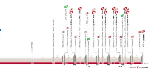 Etapa 5: Roubaix - Cassel, 187,2 kilómetros