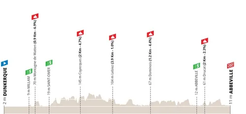 Etapa 1: Dunkerque - Abbeville, 200,5 kilómetros