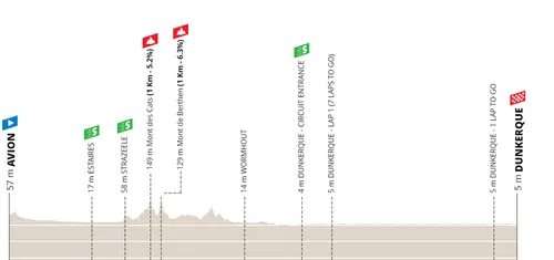 Etapa 6: Avion - Dunkerque, 188,8 kilómetros