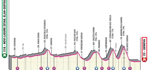 Novi Ligure - Génova, 198,7 kilómetros