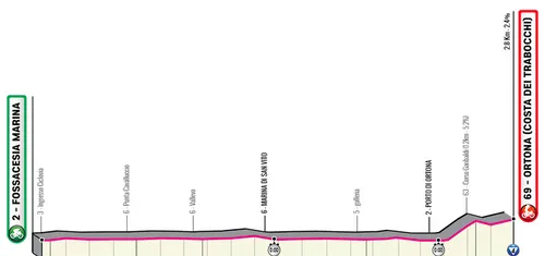 Etapa 1 (ITT): Fossacesia Marina - Ortona, 19,9Km