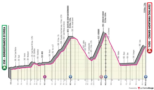 Etapa 13: Borgofranco d'Ivrea - Crans-Montana, 200Km