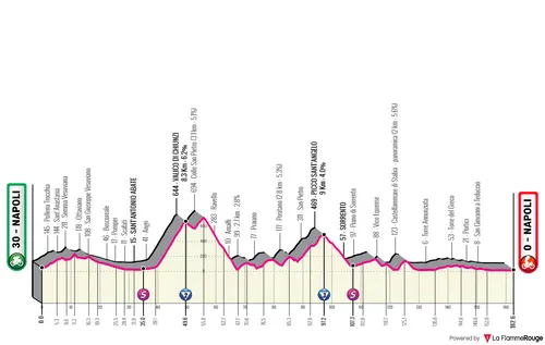 Etapa 6: Nápoles - Nápoles, 162,6Km