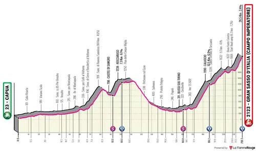 Etapa 7: Capua - Gran Sasso d'Italia (Campo Imperatore), 218,2Km