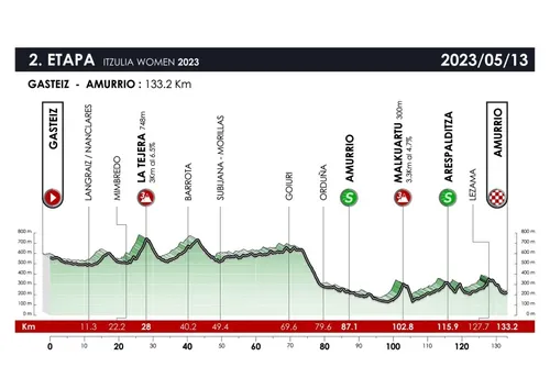 Etapa 2: Vitoria-Gasteiz a Amurrio, 133,2km