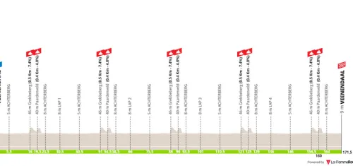 Veenendaal - Veenendaal, 171,5 kilómetros