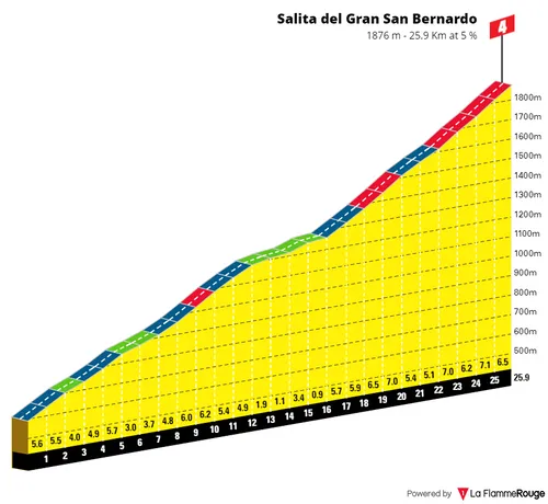 Col du Grand Saint Bernard: 25.9Km; 5%; 112Km por recorrer