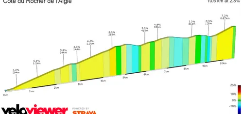 Côte du Rocher de l'Aigle: 10.6Km al 2.8%; a falta de 11.5Km