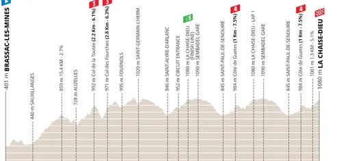 Etapa 2: Brassac-les-Mines - La Chaise-Dieu, 167,3 kilómetros