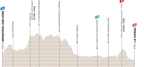 Etapa 3: Monistrol-sur-Loire - Le Coteau, 191,3 kilómetros