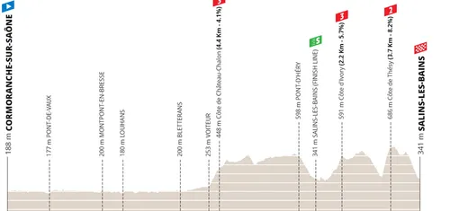 Etapa 5: Cormoranche-sur-Saône - Salins-les-Bains, 191,1 kilómetros