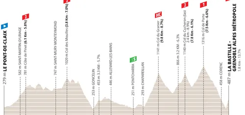 Etapa 8: Le Pont-de-Claix - La Batille (Grenoble Alpes Métropole), 152,8 kilómetros