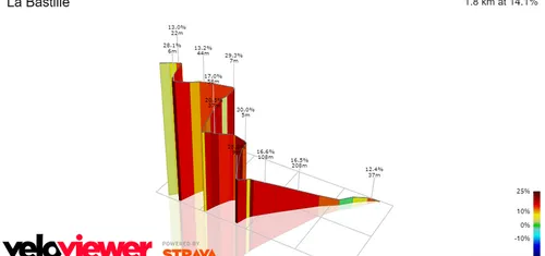 Montée de la Bastille: 1,8Km; 14,2%.