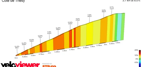 Côte de Thésy: 3.7Km; 8%; 13.5Km por recorrer