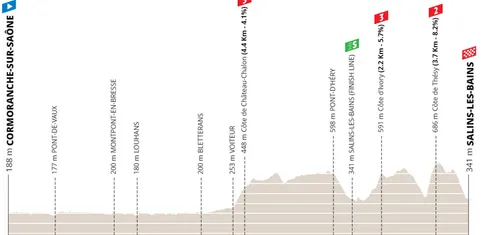 Etapa 5: Cormoranche-sur-Saône - Salins-les-Bains, 190,7 kilómetros