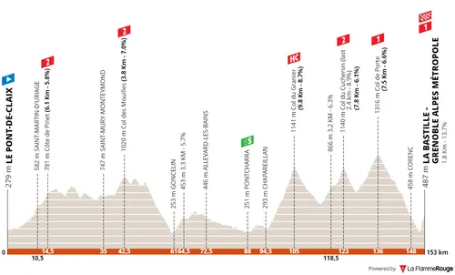 Etapa 8: Le Pont-de-Claix - La Bastille (Grenoble Alpes Métropole), 153,2 kilómetros&nbsp;