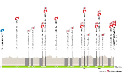 Aarschot - Diest (Citadel), 176,5 kilómetros