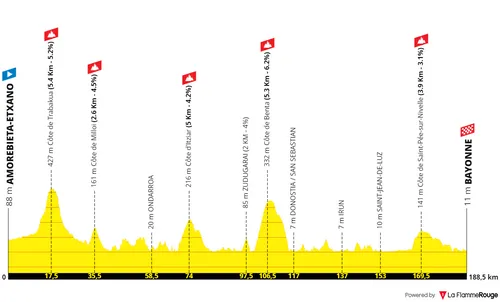 Etapa 3: Amorebieta-Etzano - Bayona, 185 kilómetros