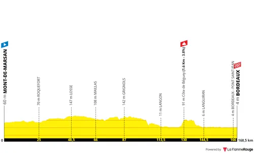 Etapa 7: Mont-de-Marsan - Burdeos, 170 kilómetros