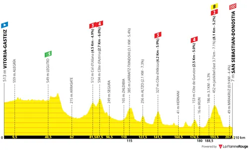 Etapa 2: Vitoria-Gasteiz - Donostia San Sebastián, 210,1 kilómetros