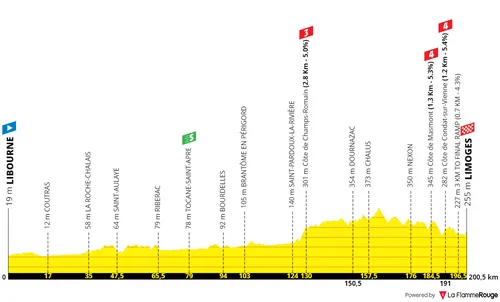 Etapa 8: Libourne - Limoges, 200,9 kilómetros