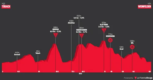 Etapa 7: Tübach - Weinfelden, 162,7 kilómetros