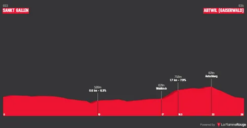 Etapa 8 (ITT): St.Gallen - Abtwil, 25,9 kilómetros