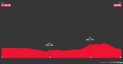 Etapa 2 (ITT): St Gallen - Abtwill, 26 kilómetros
