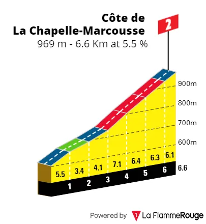 Col de la Chapelle-Marcousse: 6.6Km; 5.5%; 25.5Km por recorrer