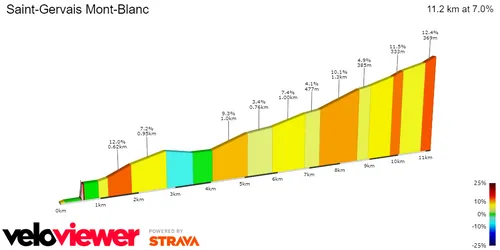 Saint-Gervais Mont Blanc: 11,2 km; 7%.