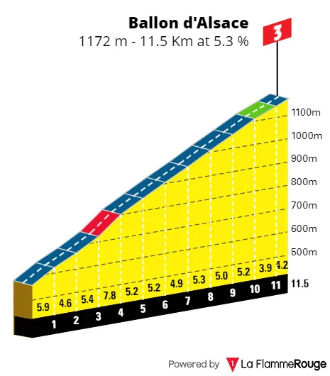 Ballon d'Alsace: 11.5Km; 5.3%; 110Km por recorrer