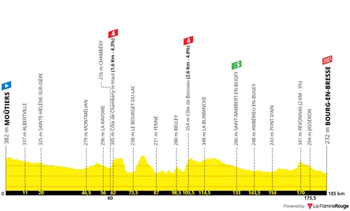 Etapa 18: Môutiers - Bourg-en-Bresse, 186 kilómetros