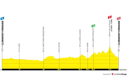 Etapa 1: Clermont-Ferrand - Clermont-Ferrand, 123,5 kilómetros