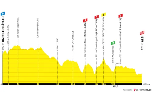 Etapa 5: Onet-Le-Château - Albi, 126 kilómetros