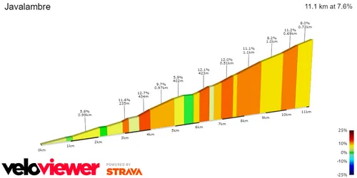 Javalambre: 11,1Km; 7,6%.