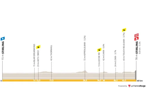 Stirling - Stirling, 48 kilómetros