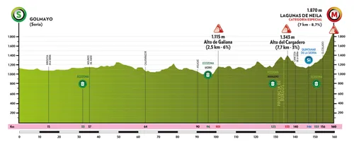 Etapa 5: Golmayo (Soria) - Lagunas de Neila, 161,1 kilómetros