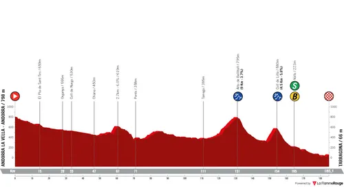 Etapa 4: Andorra la Vella - Tarragona, 185,1 kilómetros