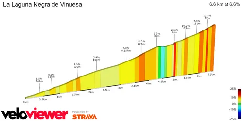 La Laguna Negra de Vinuesa: 6,6Km; 6,6%.