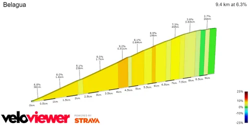 Belagua: 9,4 km; 6,3%.