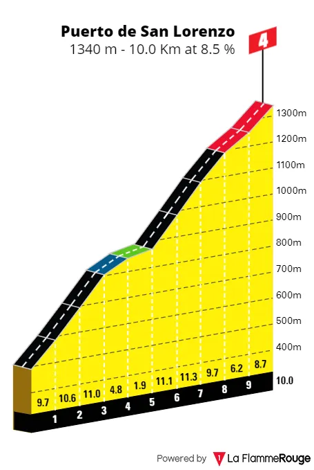 Puerto de San Lorenzo: 10Km; 8.5%; 90Km por recorrer